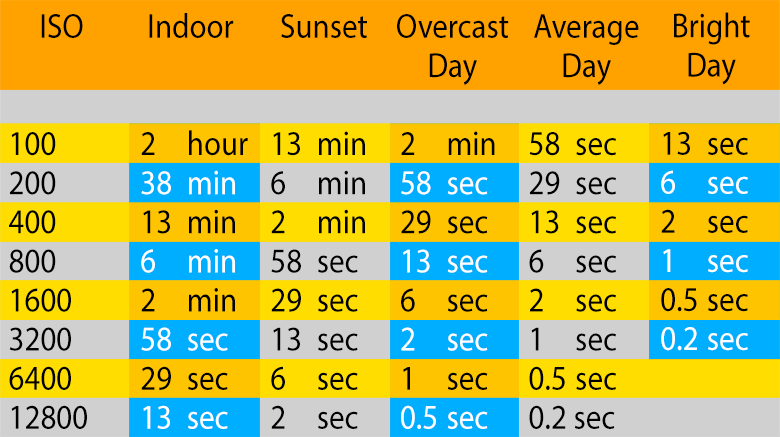 Exposure Chart 4