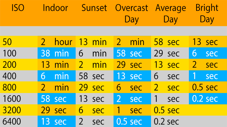 Exposure Chart 3